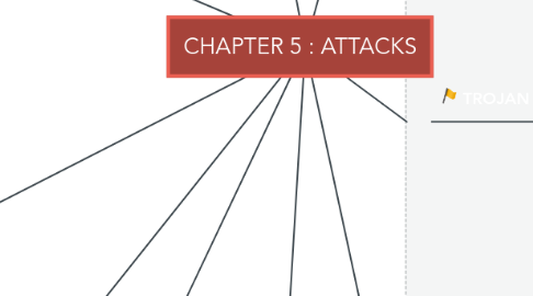 Mind Map: CHAPTER 5 : ATTACKS