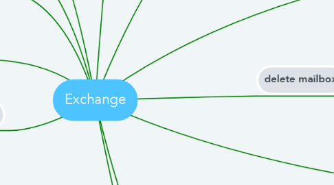 Mind Map: Exchange