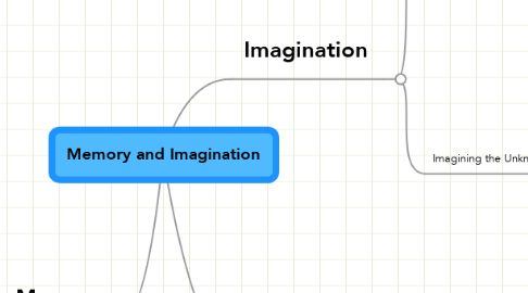 Mind Map: Memory and Imagination