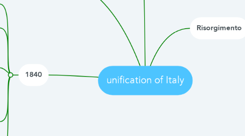Mind Map: unification of Italy