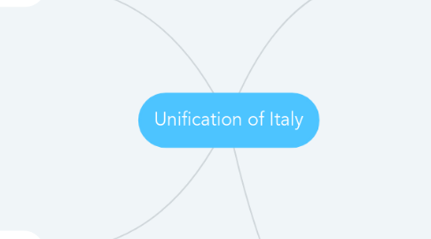 Mind Map: Unification of Italy