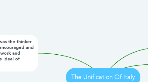 Mind Map: The Unification Of Italy