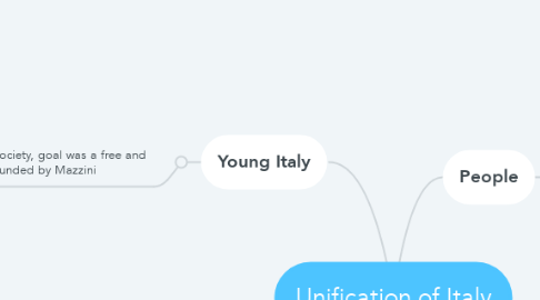 Mind Map: Unification of Italy