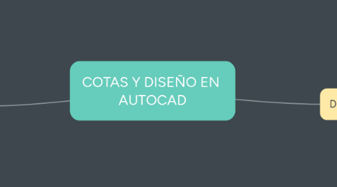 Mind Map: COTAS Y DISEÑO EN  AUTOCAD