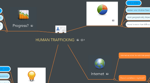 Mind Map: HUMAN TRAFFICKING