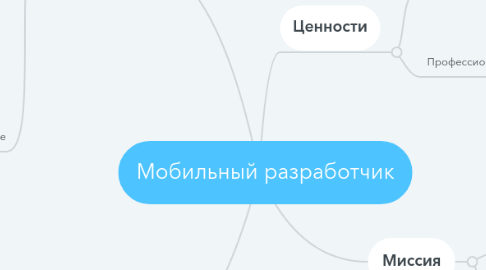 Mind Map: Мобильный разработчик