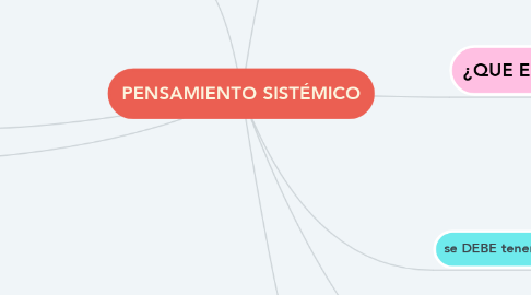 Mind Map: PENSAMIENTO SISTÉMICO