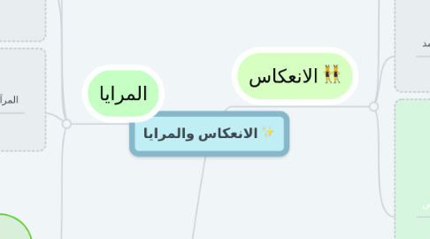 Mind Map: الانعكاس والمرايا