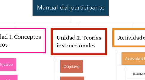 Mind Map: Manual del participante