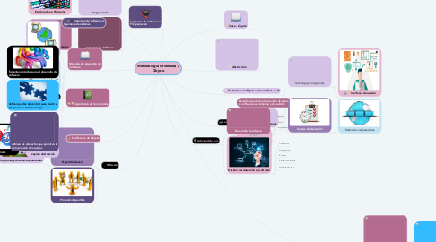 Mind Map: Metodología Orientada a Objeto