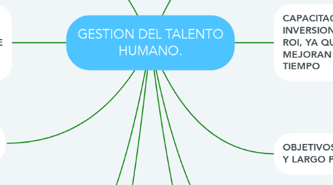 Mind Map: GESTION DEL TALENTO HUMANO.
