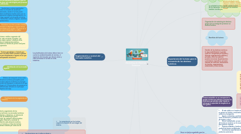 Mind Map: Marketing de Destinos Turísticos