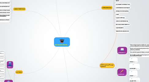 Mind Map: EDUCACION VIRTUAL