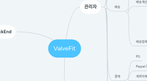 Mind Map: ValveFit