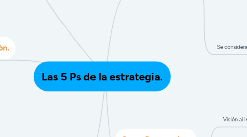 Mind Map: Las 5 Ps de la estrategia.