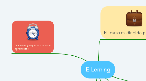 Mind Map: E-Lerning