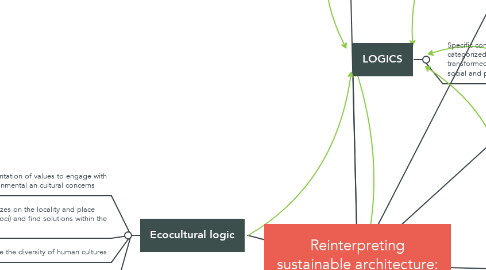 Mind Map: Reinterpreting sustainable architecture: The place of technology