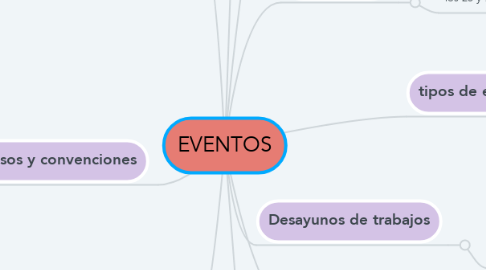 Mind Map: EVENTOS