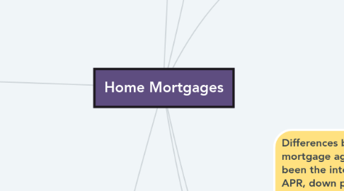 Mind Map: Home Mortgages