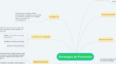 Mind Map: Estrategias de Prevención