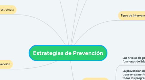 Mind Map: Estrategias de Prevención