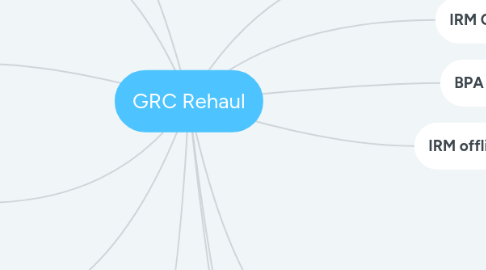 Mind Map: GRC Rehaul