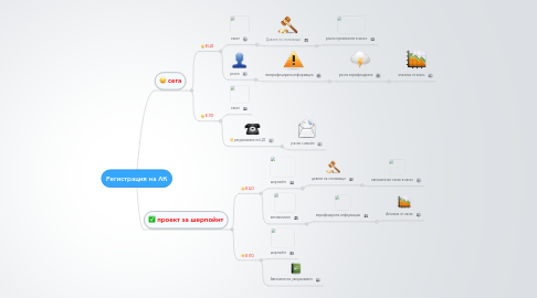 Mind Map: Регистрация на ЛК