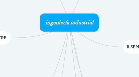 Mind Map: ingeniería industrial