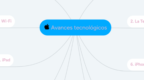 Mind Map: Avances tecnológicos