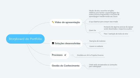 Mind Map: Storyboard do Portfólio