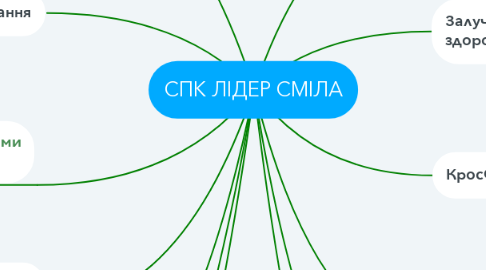 Mind Map: СПК ЛІДЕР СМІЛА