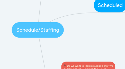 Mind Map: Schedule/Staffing