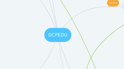 Mind Map: DCPEDU