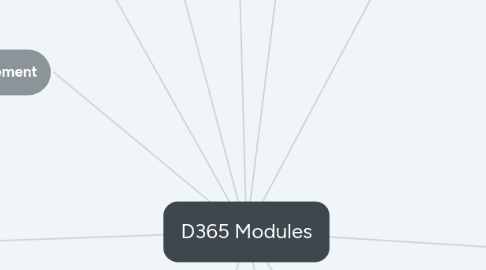 Mind Map: D365 Modules