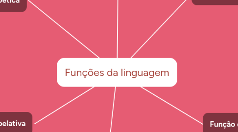 Mind Map: Funções da linguagem