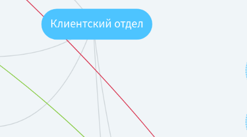 Mind Map: Клиентский отдел