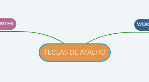 Mind Map: TECLAS DE ATALHO