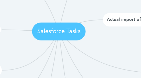 Mind Map: Salesforce Tasks