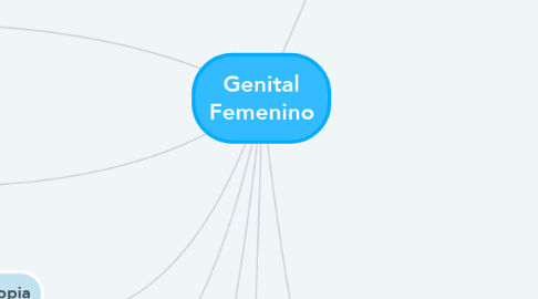 Mind Map: Genital Femenino