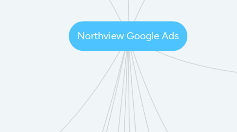 Mind Map: Northview Google Ads