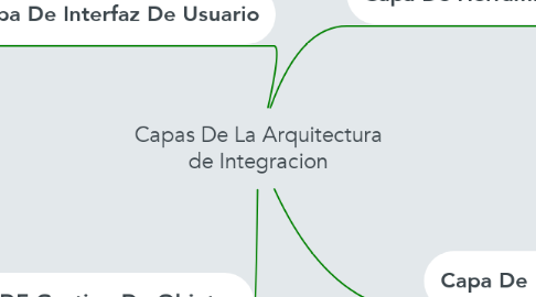 Mind Map: Capas De La Arquitectura de Integracion