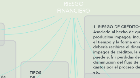 Mind Map: RIESGO FINANCIERO