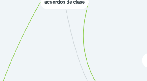 Mind Map: acuerdos de clase