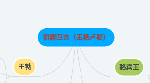 Mind Map: 初唐四杰（王杨卢骆）