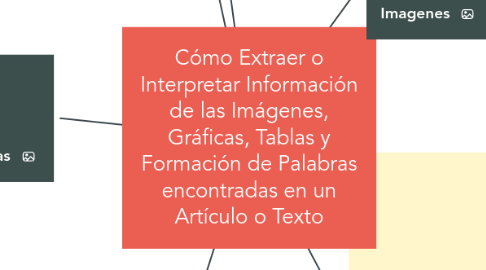 Mind Map: Cómo Extraer o Interpretar Información de las Imágenes, Gráficas, Tablas y Formación de Palabras encontradas en un Artículo o Texto