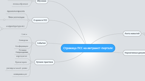 Mind Map: Страница ПСС на интранет-портале