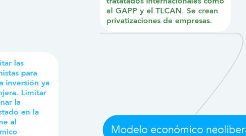 Mind Map: Modelo económico neoliberal