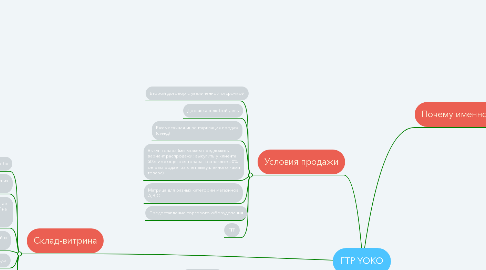 Mind Map: ГТР YOKO