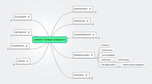 Mind Map: Gardner's Multiple Intelligences