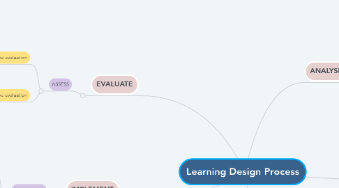 Mind Map: Learning Design Process